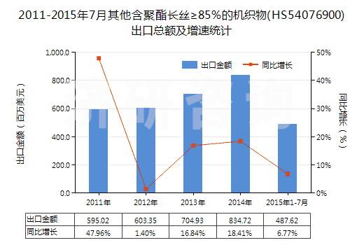 2011-2015年7月其他含聚酯長絲≥85％的機織物(HS54076900)出口總額及增速統(tǒng)計